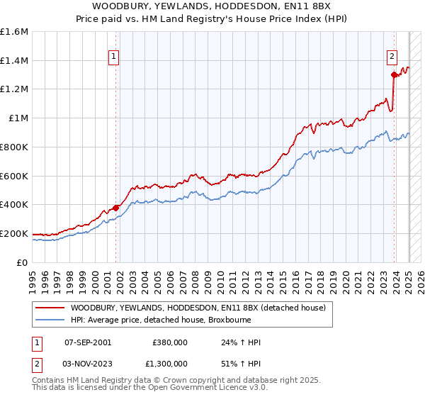 WOODBURY, YEWLANDS, HODDESDON, EN11 8BX: Price paid vs HM Land Registry's House Price Index