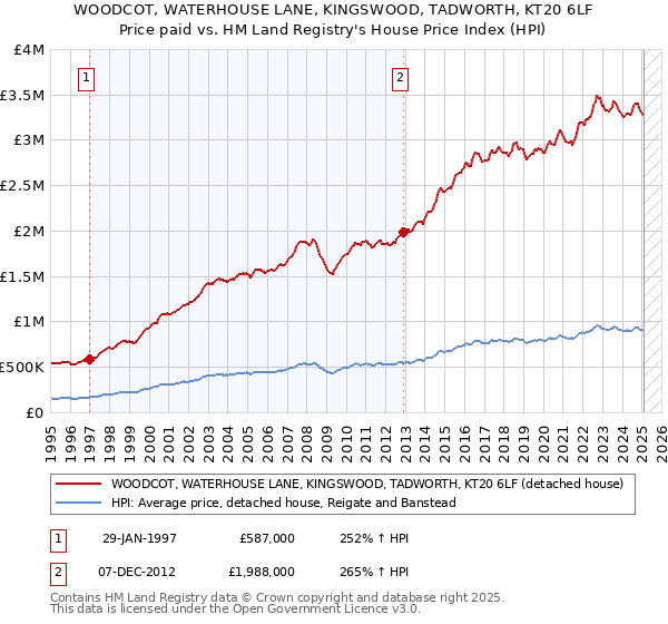 WOODCOT, WATERHOUSE LANE, KINGSWOOD, TADWORTH, KT20 6LF: Price paid vs HM Land Registry's House Price Index