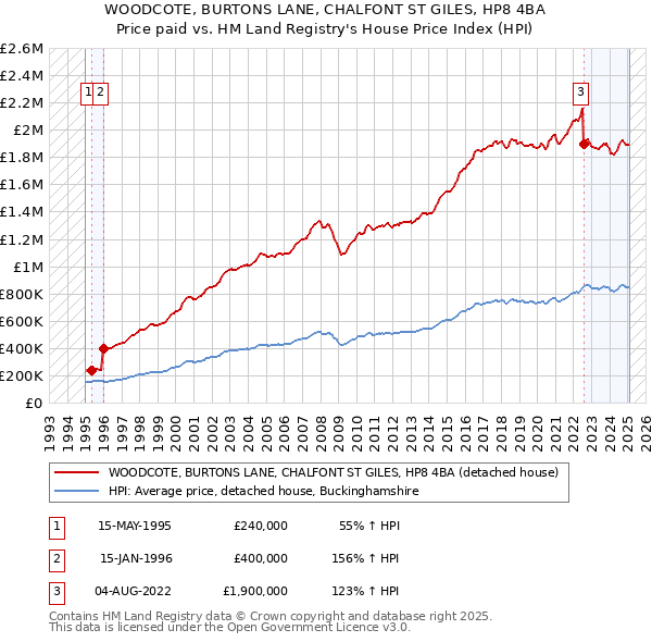 WOODCOTE, BURTONS LANE, CHALFONT ST GILES, HP8 4BA: Price paid vs HM Land Registry's House Price Index