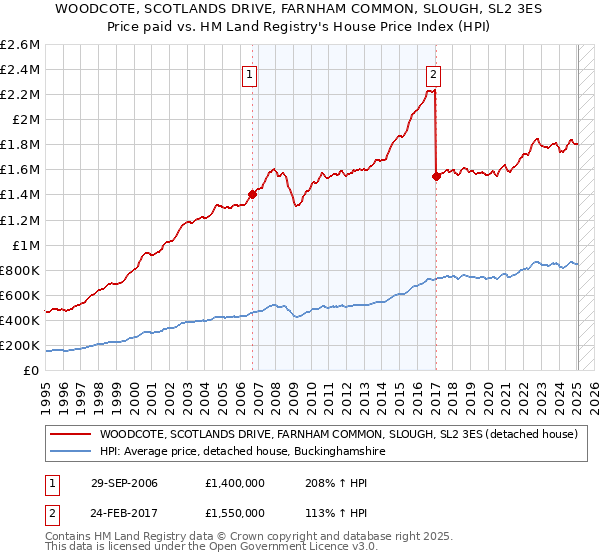 WOODCOTE, SCOTLANDS DRIVE, FARNHAM COMMON, SLOUGH, SL2 3ES: Price paid vs HM Land Registry's House Price Index