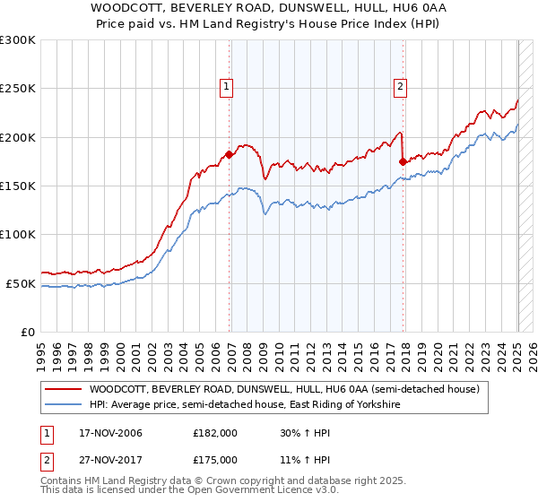 WOODCOTT, BEVERLEY ROAD, DUNSWELL, HULL, HU6 0AA: Price paid vs HM Land Registry's House Price Index