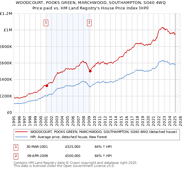 WOODCOURT, POOKS GREEN, MARCHWOOD, SOUTHAMPTON, SO40 4WQ: Price paid vs HM Land Registry's House Price Index