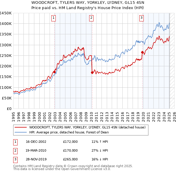 WOODCROFT, TYLERS WAY, YORKLEY, LYDNEY, GL15 4SN: Price paid vs HM Land Registry's House Price Index