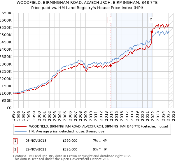 WOODFIELD, BIRMINGHAM ROAD, ALVECHURCH, BIRMINGHAM, B48 7TE: Price paid vs HM Land Registry's House Price Index