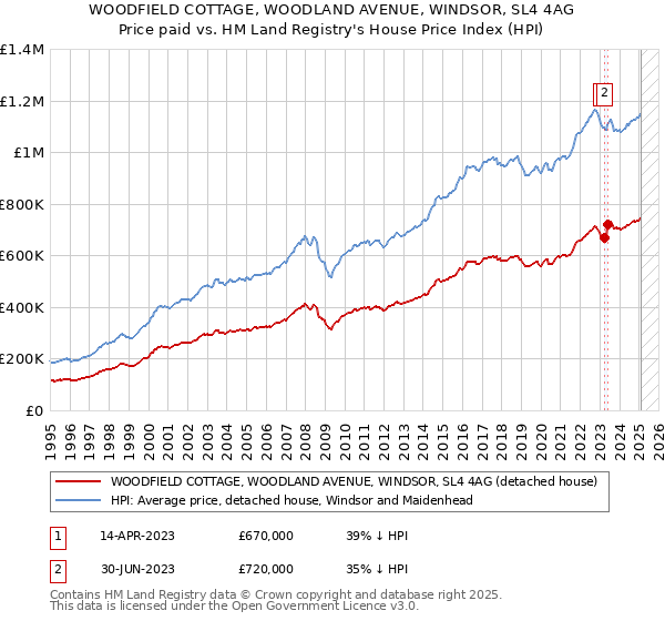 WOODFIELD COTTAGE, WOODLAND AVENUE, WINDSOR, SL4 4AG: Price paid vs HM Land Registry's House Price Index