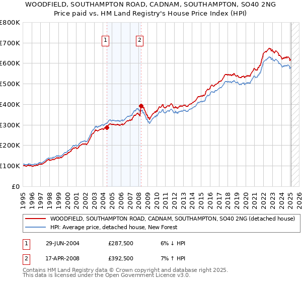 WOODFIELD, SOUTHAMPTON ROAD, CADNAM, SOUTHAMPTON, SO40 2NG: Price paid vs HM Land Registry's House Price Index