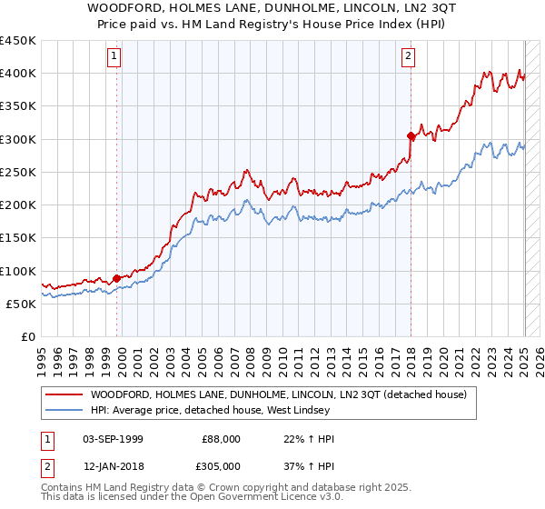 WOODFORD, HOLMES LANE, DUNHOLME, LINCOLN, LN2 3QT: Price paid vs HM Land Registry's House Price Index