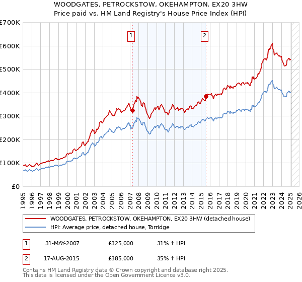 WOODGATES, PETROCKSTOW, OKEHAMPTON, EX20 3HW: Price paid vs HM Land Registry's House Price Index