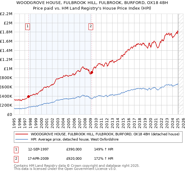WOODGROVE HOUSE, FULBROOK HILL, FULBROOK, BURFORD, OX18 4BH: Price paid vs HM Land Registry's House Price Index