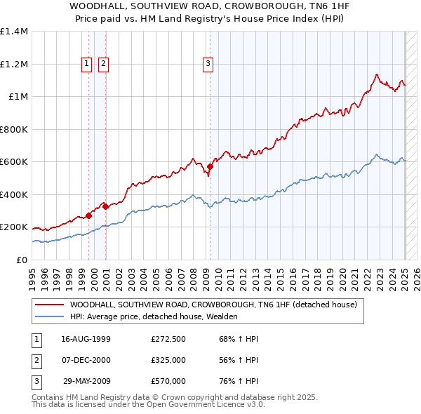 WOODHALL, SOUTHVIEW ROAD, CROWBOROUGH, TN6 1HF: Price paid vs HM Land Registry's House Price Index