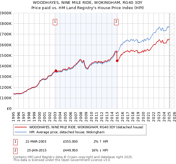 WOODHAYES, NINE MILE RIDE, WOKINGHAM, RG40 3DY: Price paid vs HM Land Registry's House Price Index