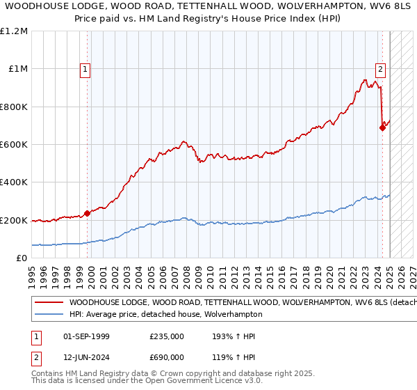 WOODHOUSE LODGE, WOOD ROAD, TETTENHALL WOOD, WOLVERHAMPTON, WV6 8LS: Price paid vs HM Land Registry's House Price Index