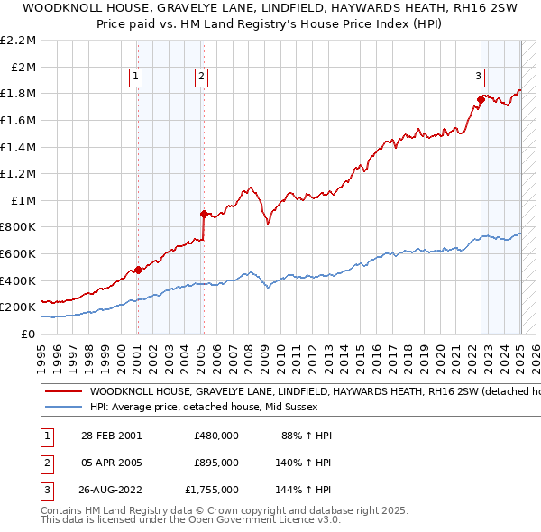 WOODKNOLL HOUSE, GRAVELYE LANE, LINDFIELD, HAYWARDS HEATH, RH16 2SW: Price paid vs HM Land Registry's House Price Index