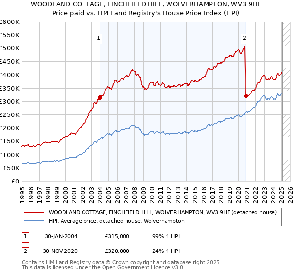WOODLAND COTTAGE, FINCHFIELD HILL, WOLVERHAMPTON, WV3 9HF: Price paid vs HM Land Registry's House Price Index