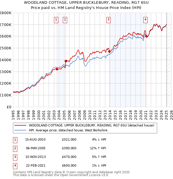WOODLAND COTTAGE, UPPER BUCKLEBURY, READING, RG7 6SU: Price paid vs HM Land Registry's House Price Index