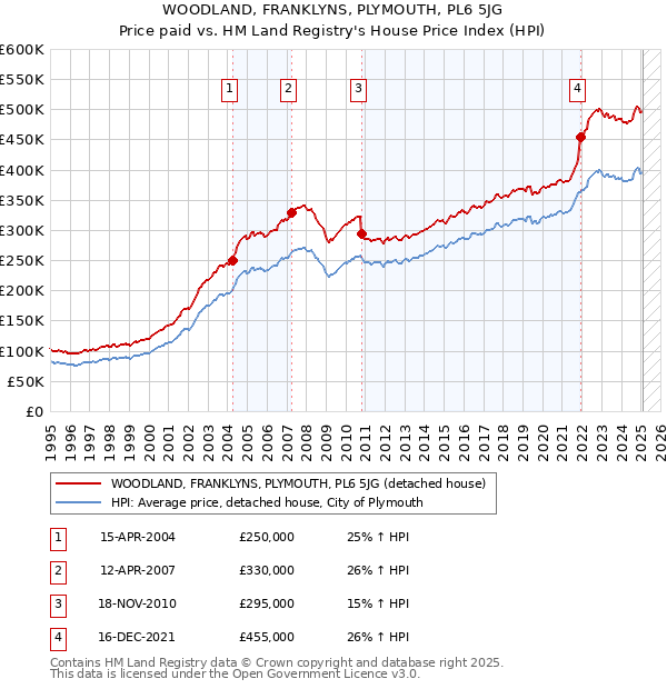 WOODLAND, FRANKLYNS, PLYMOUTH, PL6 5JG: Price paid vs HM Land Registry's House Price Index