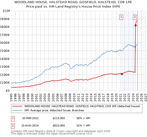 WOODLAND HOUSE, HALSTEAD ROAD, GOSFIELD, HALSTEAD, CO9 1PE: Price paid vs HM Land Registry's House Price Index