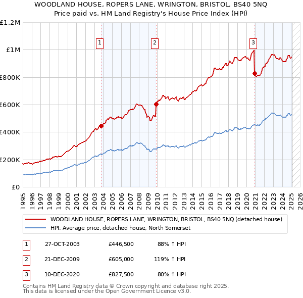 WOODLAND HOUSE, ROPERS LANE, WRINGTON, BRISTOL, BS40 5NQ: Price paid vs HM Land Registry's House Price Index