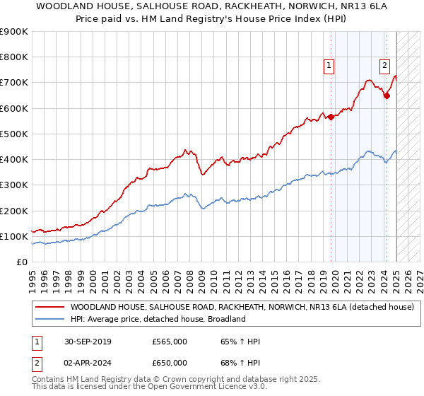 WOODLAND HOUSE, SALHOUSE ROAD, RACKHEATH, NORWICH, NR13 6LA: Price paid vs HM Land Registry's House Price Index