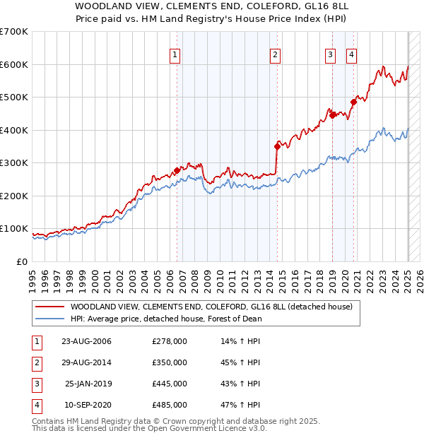 WOODLAND VIEW, CLEMENTS END, COLEFORD, GL16 8LL: Price paid vs HM Land Registry's House Price Index