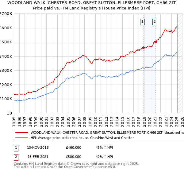 WOODLAND WALK, CHESTER ROAD, GREAT SUTTON, ELLESMERE PORT, CH66 2LT: Price paid vs HM Land Registry's House Price Index