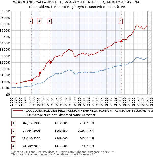 WOODLAND, YALLANDS HILL, MONKTON HEATHFIELD, TAUNTON, TA2 8NA: Price paid vs HM Land Registry's House Price Index