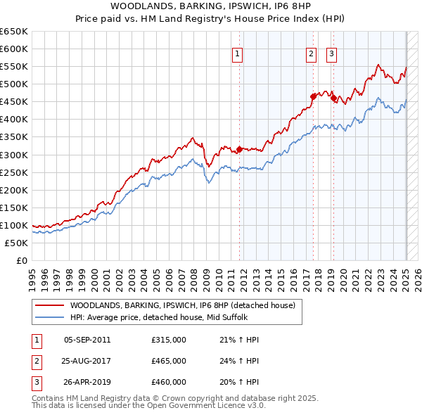 WOODLANDS, BARKING, IPSWICH, IP6 8HP: Price paid vs HM Land Registry's House Price Index