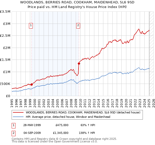 WOODLANDS, BERRIES ROAD, COOKHAM, MAIDENHEAD, SL6 9SD: Price paid vs HM Land Registry's House Price Index