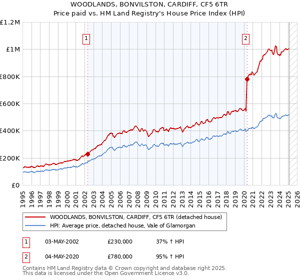 WOODLANDS, BONVILSTON, CARDIFF, CF5 6TR: Price paid vs HM Land Registry's House Price Index