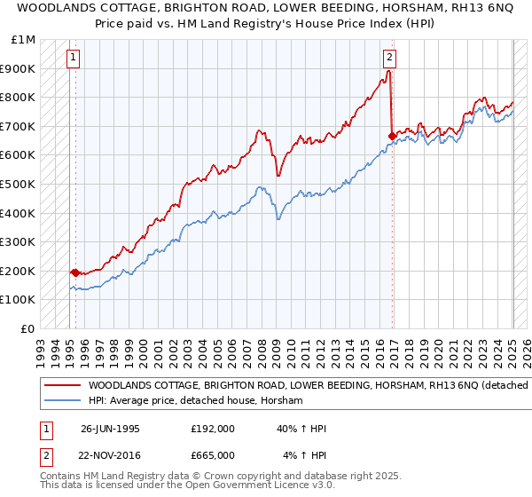 WOODLANDS COTTAGE, BRIGHTON ROAD, LOWER BEEDING, HORSHAM, RH13 6NQ: Price paid vs HM Land Registry's House Price Index