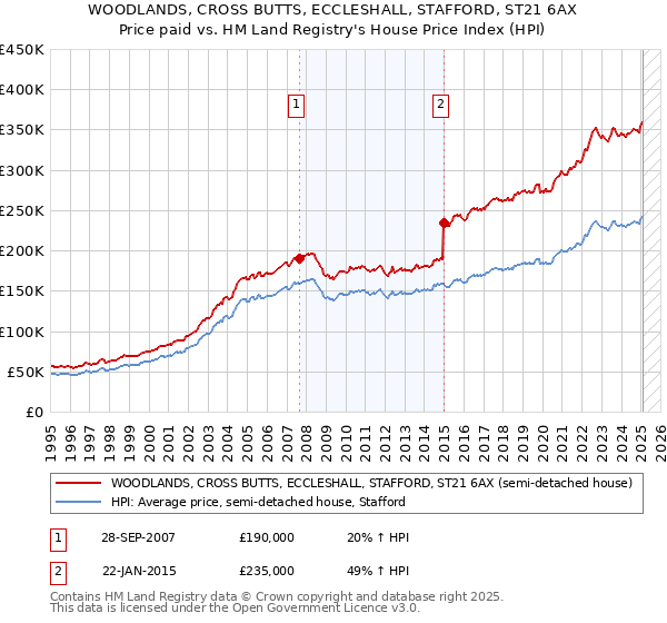 WOODLANDS, CROSS BUTTS, ECCLESHALL, STAFFORD, ST21 6AX: Price paid vs HM Land Registry's House Price Index