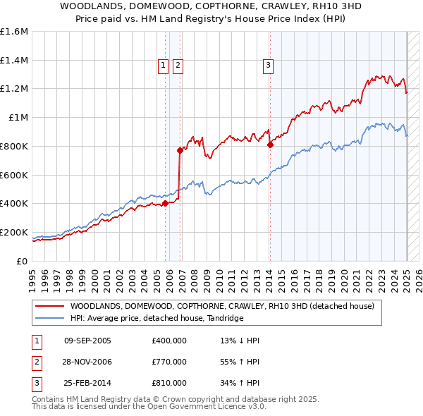WOODLANDS, DOMEWOOD, COPTHORNE, CRAWLEY, RH10 3HD: Price paid vs HM Land Registry's House Price Index
