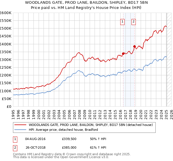WOODLANDS GATE, PROD LANE, BAILDON, SHIPLEY, BD17 5BN: Price paid vs HM Land Registry's House Price Index