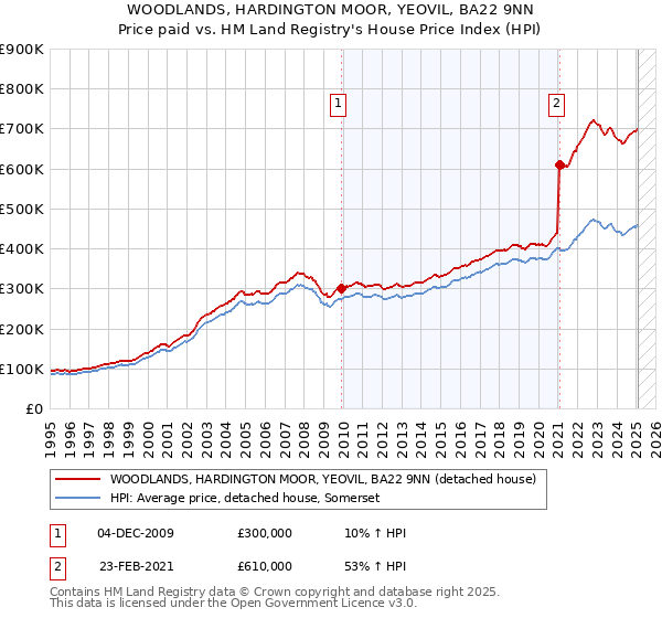 WOODLANDS, HARDINGTON MOOR, YEOVIL, BA22 9NN: Price paid vs HM Land Registry's House Price Index