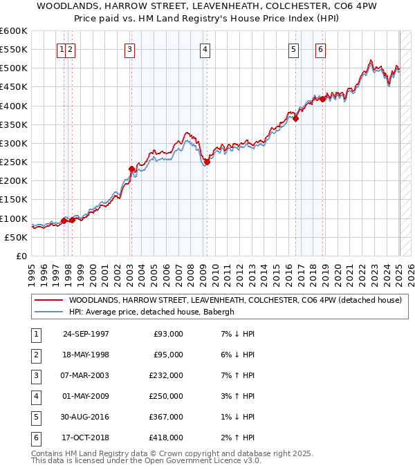 WOODLANDS, HARROW STREET, LEAVENHEATH, COLCHESTER, CO6 4PW: Price paid vs HM Land Registry's House Price Index