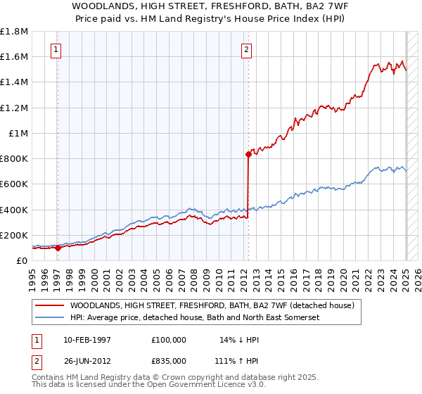 WOODLANDS, HIGH STREET, FRESHFORD, BATH, BA2 7WF: Price paid vs HM Land Registry's House Price Index