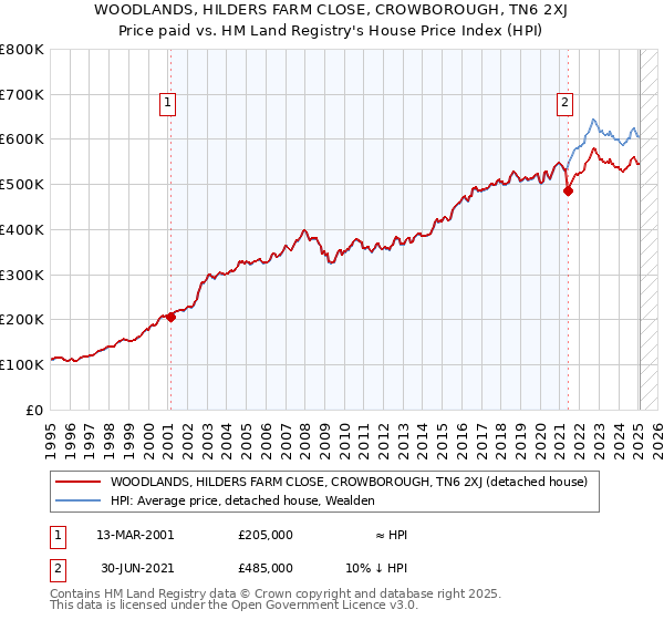 WOODLANDS, HILDERS FARM CLOSE, CROWBOROUGH, TN6 2XJ: Price paid vs HM Land Registry's House Price Index
