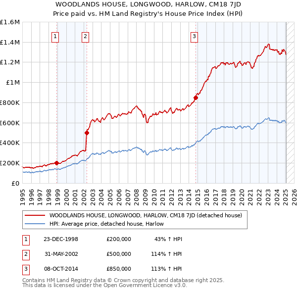 WOODLANDS HOUSE, LONGWOOD, HARLOW, CM18 7JD: Price paid vs HM Land Registry's House Price Index