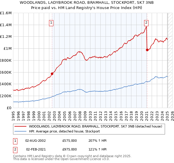 WOODLANDS, LADYBROOK ROAD, BRAMHALL, STOCKPORT, SK7 3NB: Price paid vs HM Land Registry's House Price Index