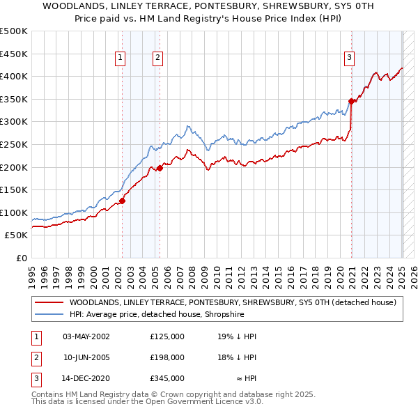 WOODLANDS, LINLEY TERRACE, PONTESBURY, SHREWSBURY, SY5 0TH: Price paid vs HM Land Registry's House Price Index
