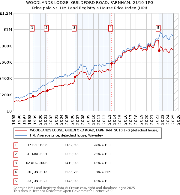 WOODLANDS LODGE, GUILDFORD ROAD, FARNHAM, GU10 1PG: Price paid vs HM Land Registry's House Price Index