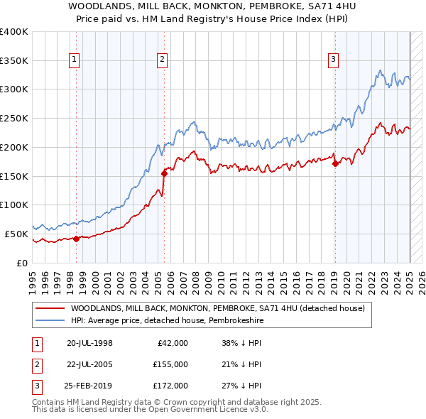 WOODLANDS, MILL BACK, MONKTON, PEMBROKE, SA71 4HU: Price paid vs HM Land Registry's House Price Index