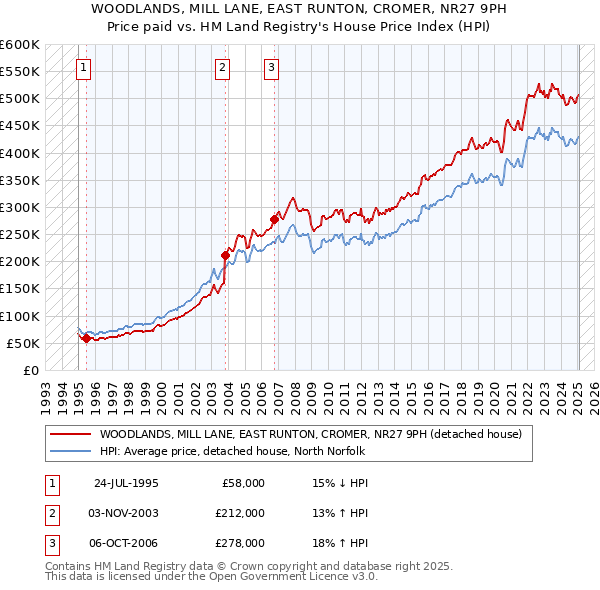 WOODLANDS, MILL LANE, EAST RUNTON, CROMER, NR27 9PH: Price paid vs HM Land Registry's House Price Index