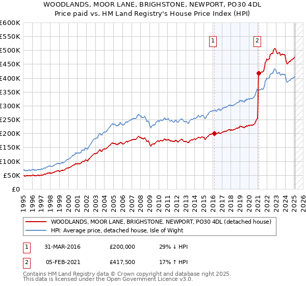WOODLANDS, MOOR LANE, BRIGHSTONE, NEWPORT, PO30 4DL: Price paid vs HM Land Registry's House Price Index