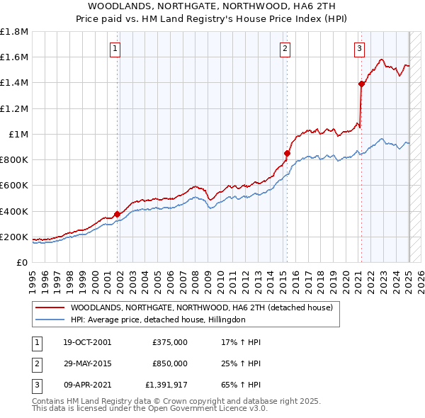 WOODLANDS, NORTHGATE, NORTHWOOD, HA6 2TH: Price paid vs HM Land Registry's House Price Index