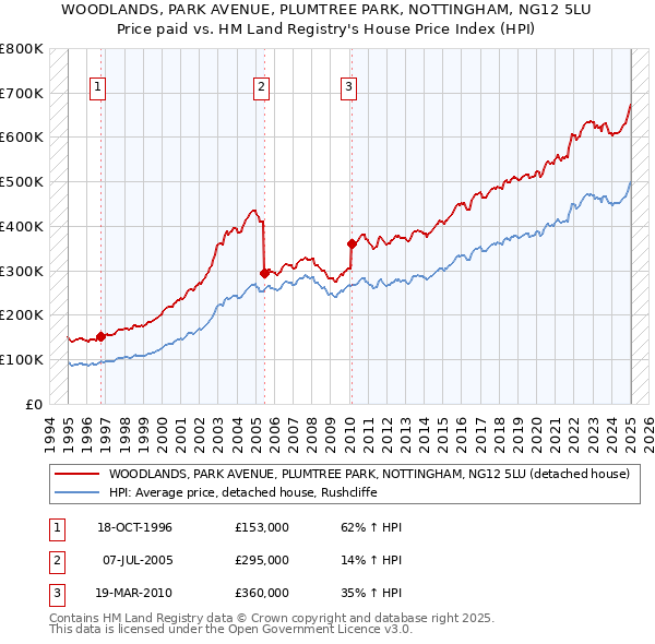 WOODLANDS, PARK AVENUE, PLUMTREE PARK, NOTTINGHAM, NG12 5LU: Price paid vs HM Land Registry's House Price Index