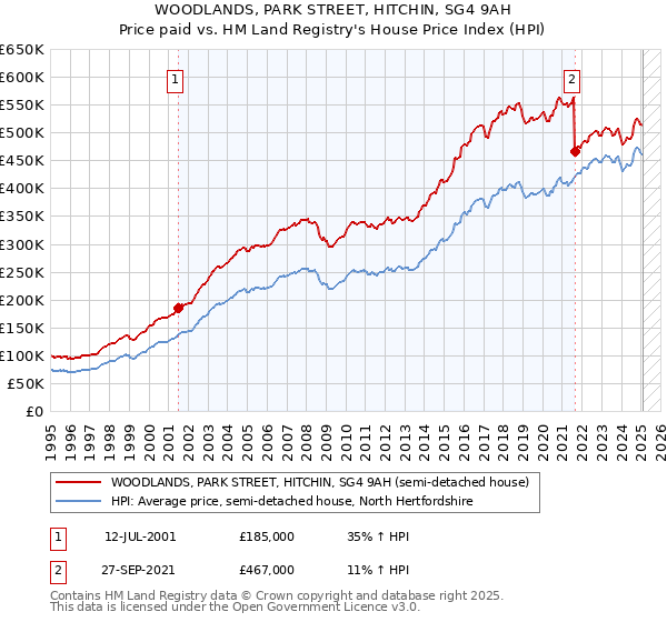 WOODLANDS, PARK STREET, HITCHIN, SG4 9AH: Price paid vs HM Land Registry's House Price Index