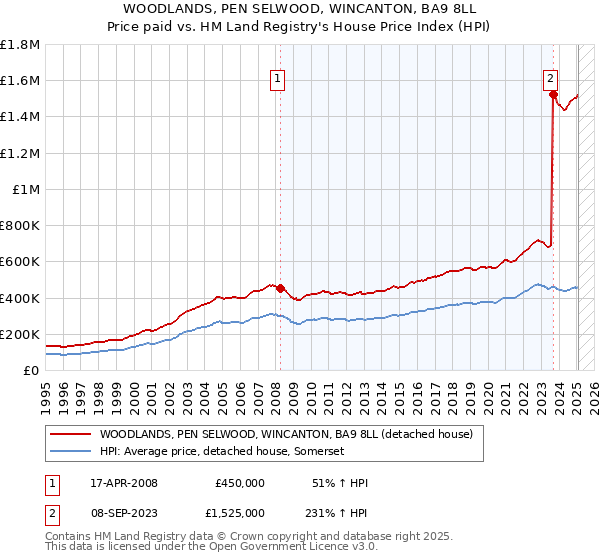 WOODLANDS, PEN SELWOOD, WINCANTON, BA9 8LL: Price paid vs HM Land Registry's House Price Index