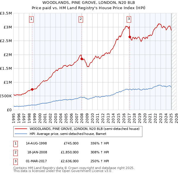 WOODLANDS, PINE GROVE, LONDON, N20 8LB: Price paid vs HM Land Registry's House Price Index