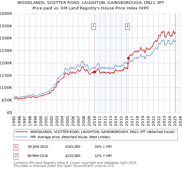 WOODLANDS, SCOTTER ROAD, LAUGHTON, GAINSBOROUGH, DN21 3PT: Price paid vs HM Land Registry's House Price Index
